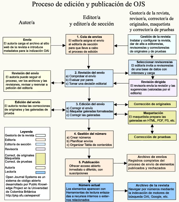 Proceso de Edición y Publicación en OJS